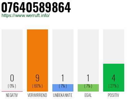 Rufnummer 07640589864 Telefonnummer 07640589864