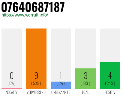 Rufnummer 07640687187 Telefonnummer 07640687187