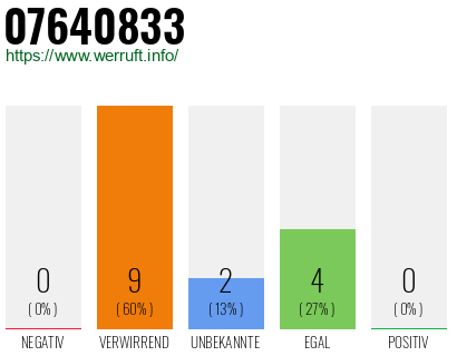 Rufnummer 07640833 Telefonnummer 07640833