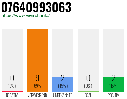 Rufnummer 07640993063 Telefonnummer 07640993063