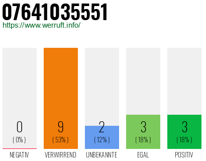 Rufnummer 07641035551 Telefonnummer 07641035551