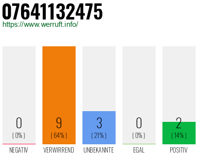 Rufnummer 07641132475 Telefonnummer 07641132475