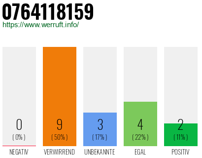 Rufnummer 0764118159 Telefonnummer 0764118159