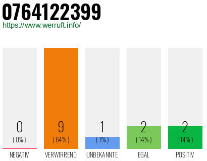Rufnummer 0764122399 Telefonnummer 0764122399