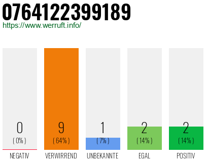 Rufnummer 0764122399189 Telefonnummer 0764122399189
