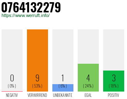 Rufnummer 0764132279 Telefonnummer 0764132279