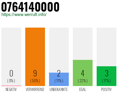 Rufnummer 0764140000 Telefonnummer 0764140000