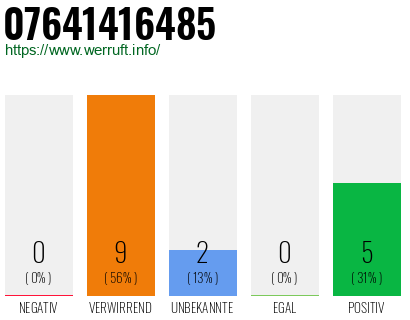 Rufnummer 07641416485 Telefonnummer 07641416485