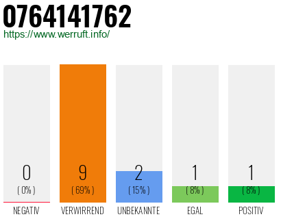 Rufnummer 0764141762 Telefonnummer 0764141762