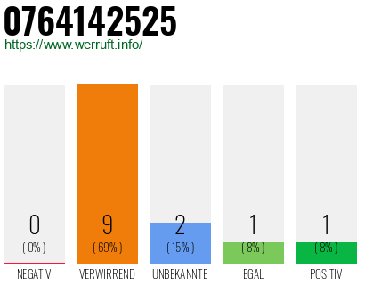 Rufnummer 0764142525 Telefonnummer 0764142525
