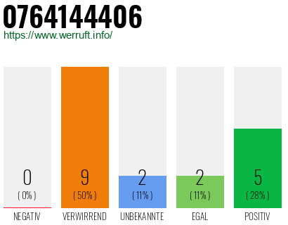 Rufnummer 0764144406 Telefonnummer 0764144406
