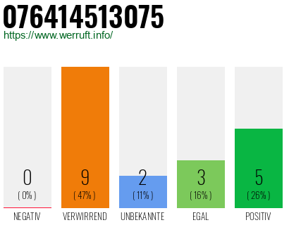 Rufnummer 076414513075 Telefonnummer 076414513075