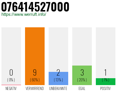 Rufnummer 076414527000 Telefonnummer 076414527000