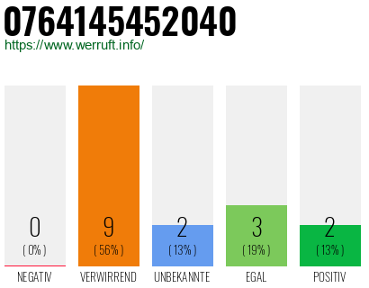Rufnummer 0764145452040 Telefonnummer 0764145452040