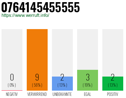 Rufnummer 0764145455555 Telefonnummer 0764145455555