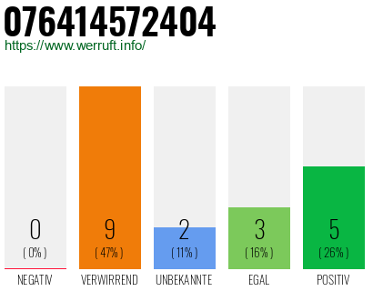 Rufnummer 076414572404 Telefonnummer 076414572404