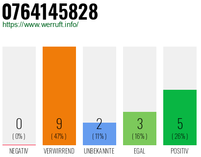 Rufnummer 0764145828 Telefonnummer 0764145828