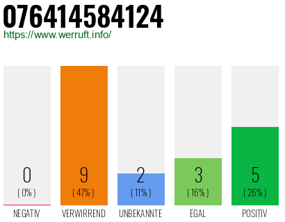 Rufnummer 076414584124 Telefonnummer 076414584124