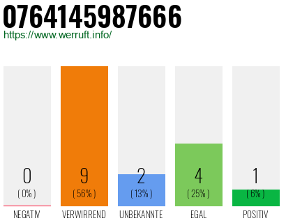 Rufnummer 0764145987666 Telefonnummer 0764145987666
