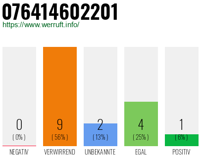 Rufnummer 076414602201 Telefonnummer 076414602201