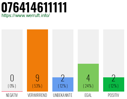 Rufnummer 076414611111 Telefonnummer 076414611111