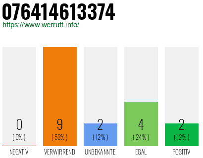 Rufnummer 076414613374 Telefonnummer 076414613374
