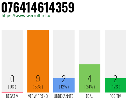 Rufnummer 076414614359 Telefonnummer 076414614359