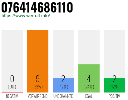 Rufnummer 076414686110 Telefonnummer 076414686110