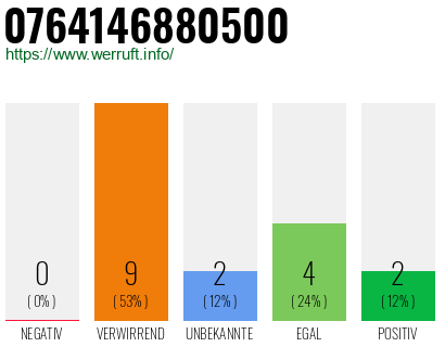 Rufnummer 0764146880500 Telefonnummer 0764146880500