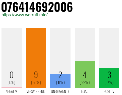 Rufnummer 076414692006 Telefonnummer 076414692006