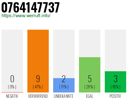 Rufnummer 0764147737 Telefonnummer 0764147737