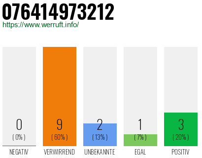 Rufnummer 076414973212 Telefonnummer 076414973212