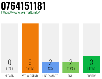 Rufnummer 0764151181 Telefonnummer 0764151181