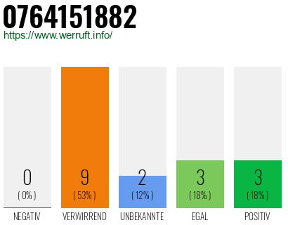Rufnummer 0764151882 Telefonnummer 0764151882
