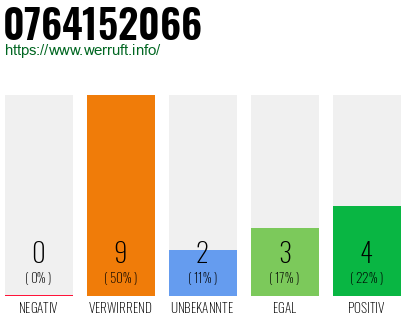 Rufnummer 0764152066 Telefonnummer 0764152066