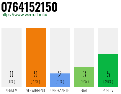 Rufnummer 0764152150 Telefonnummer 0764152150