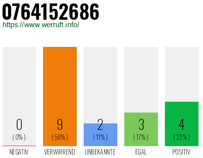 Rufnummer 0764152686 Telefonnummer 0764152686