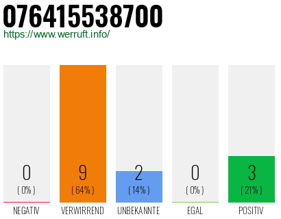 Rufnummer 076415538700 Telefonnummer 076415538700