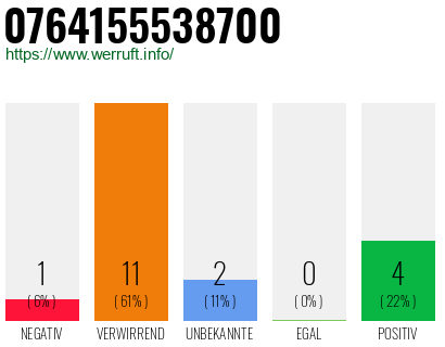 Rufnummer 0764155538700 Telefonnummer 0764155538700