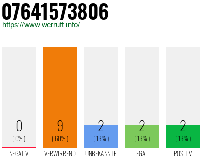 Rufnummer 07641573806 Telefonnummer 07641573806