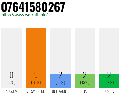Rufnummer 07641580267 Telefonnummer 07641580267