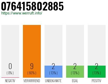 Rufnummer 076415802885 Telefonnummer 076415802885