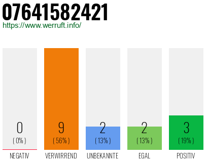 Rufnummer 07641582421 Telefonnummer 07641582421