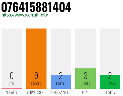 Rufnummer 076415881404 Telefonnummer 076415881404
