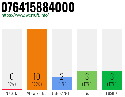 Rufnummer 076415884000 Telefonnummer 076415884000