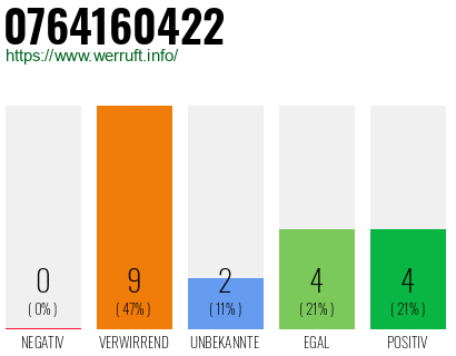 Rufnummer 0764160422 Telefonnummer 0764160422