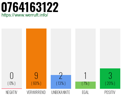 Rufnummer 0764163122 Telefonnummer 0764163122