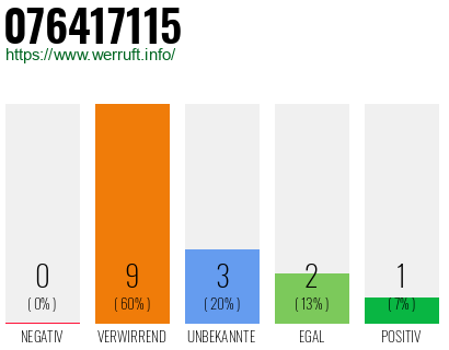 Rufnummer 076417115 Telefonnummer 076417115