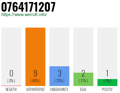Rufnummer 0764171207 Telefonnummer 0764171207