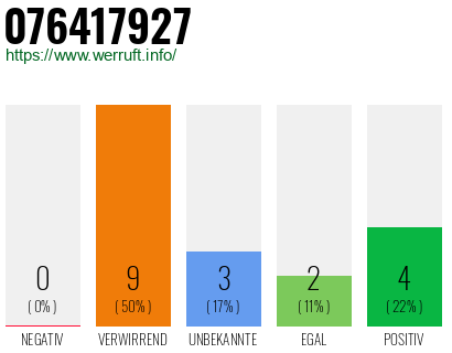 Rufnummer 076417927 Telefonnummer 076417927